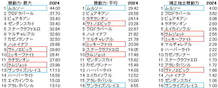 ユニコーンＳ　機動力　2024